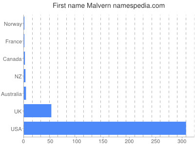 Vornamen Malvern