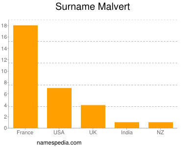 Familiennamen Malvert