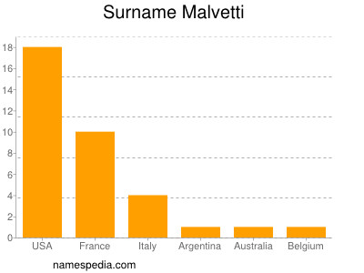 Familiennamen Malvetti