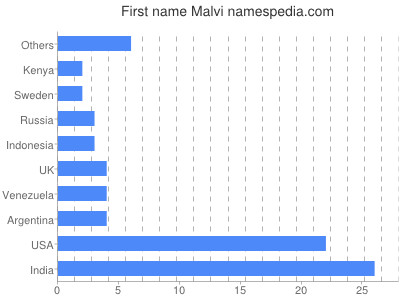 prenom Malvi