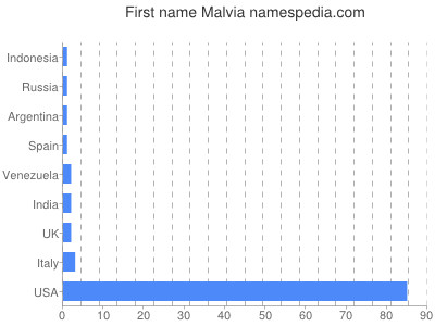 prenom Malvia