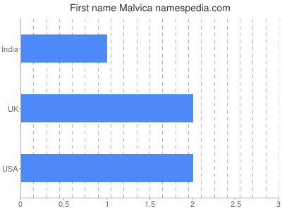 Vornamen Malvica