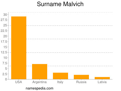 Surname Malvich