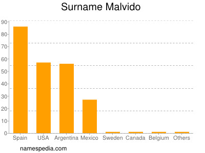 Familiennamen Malvido