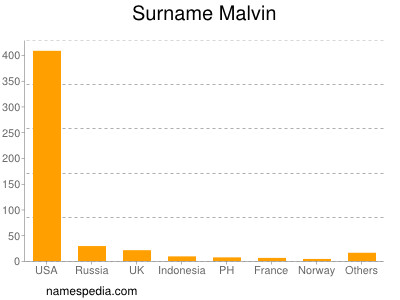 Familiennamen Malvin