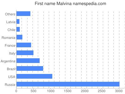 Given name Malvina