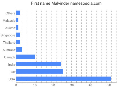 Vornamen Malvinder