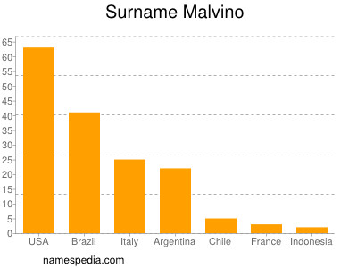 nom Malvino