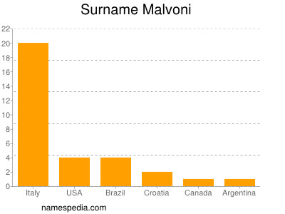 Familiennamen Malvoni