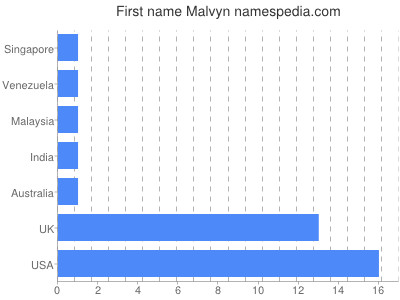 Given name Malvyn