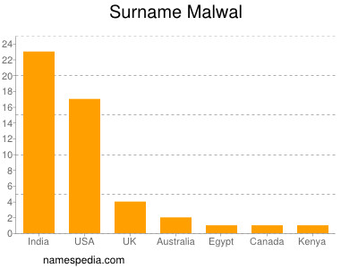 Familiennamen Malwal