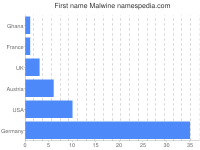 Given name Malwine