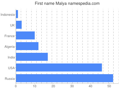 Vornamen Malya