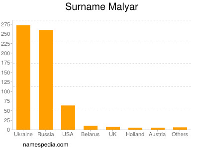 Surname Malyar