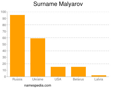 Familiennamen Malyarov