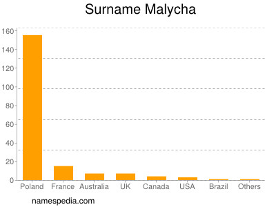 Familiennamen Malycha