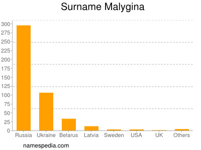 Familiennamen Malygina