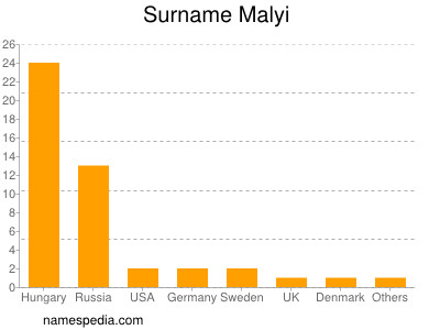 Surname Malyi