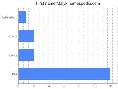 Vornamen Malyk