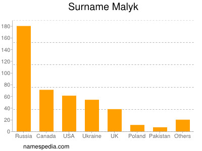 Familiennamen Malyk