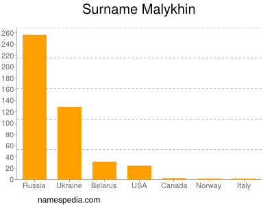 nom Malykhin