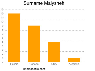 Surname Malysheff