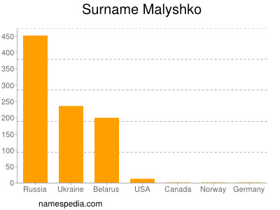 Familiennamen Malyshko