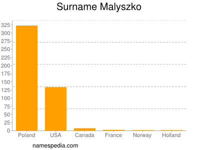 Familiennamen Malyszko