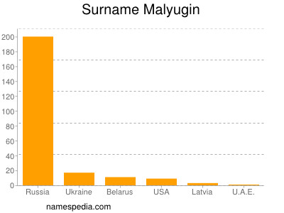 Familiennamen Malyugin