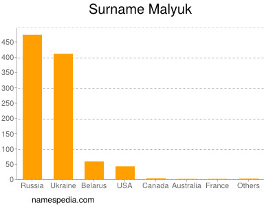 Familiennamen Malyuk