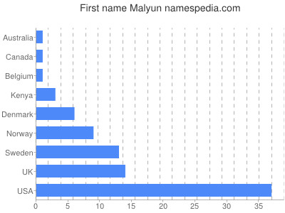 Vornamen Malyun