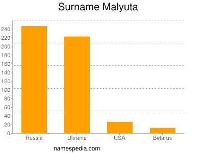 Familiennamen Malyuta