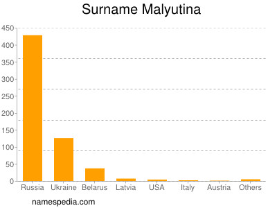 Familiennamen Malyutina