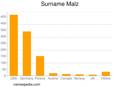 Familiennamen Malz