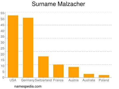 Familiennamen Malzacher