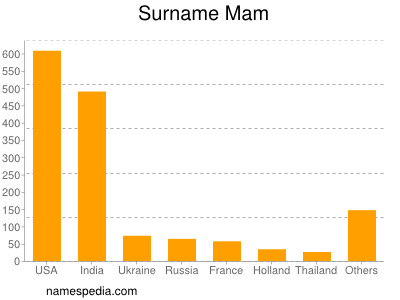 Surname Mam