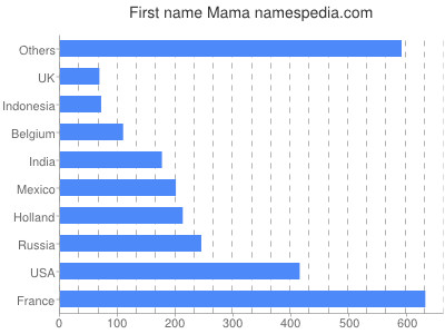 Given name Mama