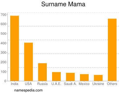 Familiennamen Mama