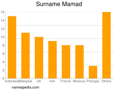 Surname Mamad