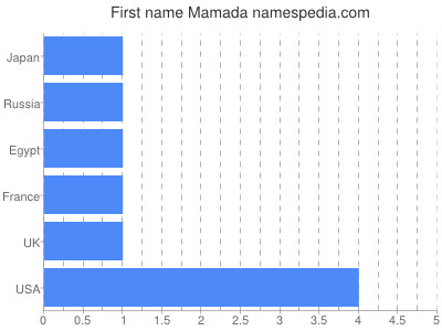Vornamen Mamada