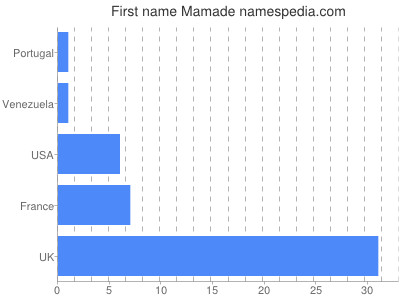 prenom Mamade