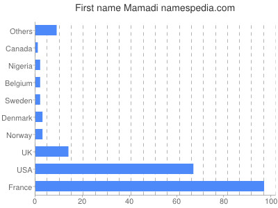 Given name Mamadi