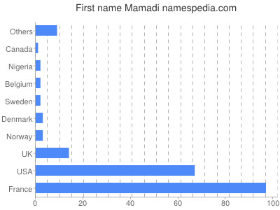 prenom Mamadi