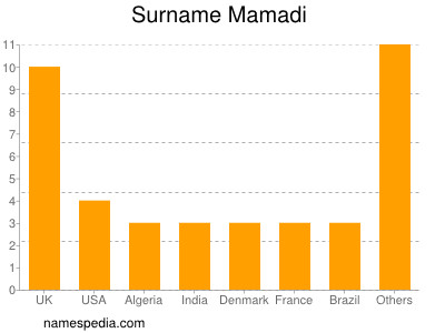 Familiennamen Mamadi