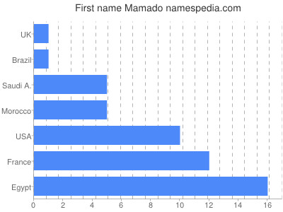 Vornamen Mamado