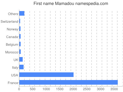 Vornamen Mamadou