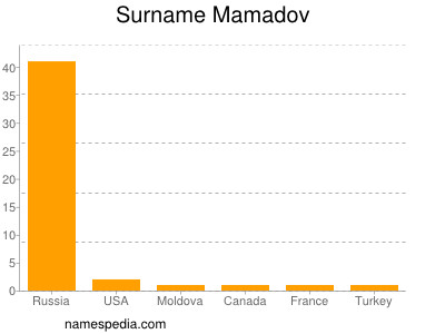 nom Mamadov