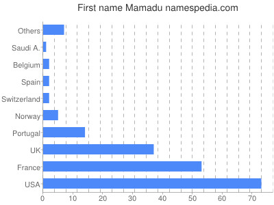 prenom Mamadu