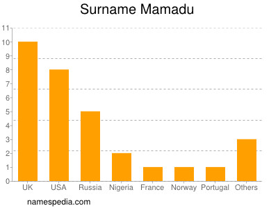 Familiennamen Mamadu