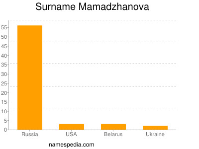 Familiennamen Mamadzhanova